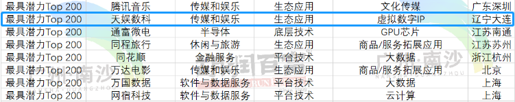 荣娱时刻 | BB体育荣登《2022胡润中国元宇宙潜力企业榜》(图1)
